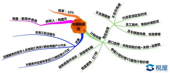 車(chē)輛購(gòu)置稅總結(jié)（計(jì)稅依據(jù)、征稅范圍、減免稅優(yōu)惠和征收管理）